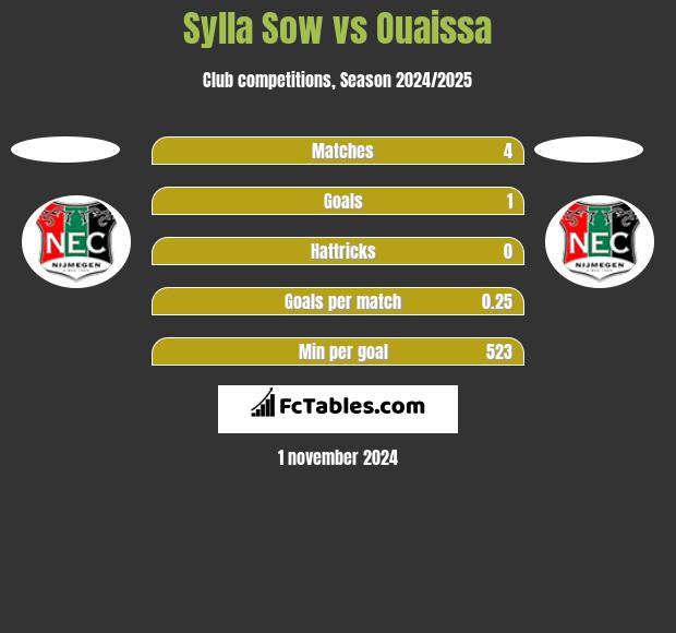 Sylla Sow vs Ouaissa h2h player stats