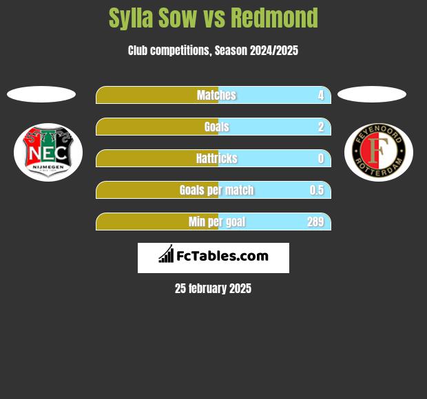 Sylla Sow vs Redmond h2h player stats