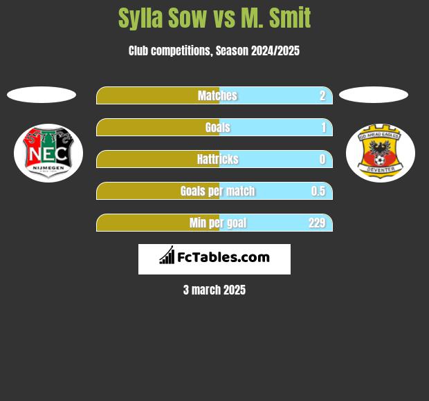 Sylla Sow vs M. Smit h2h player stats