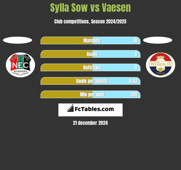 Sylla Sow vs Vaesen h2h player stats