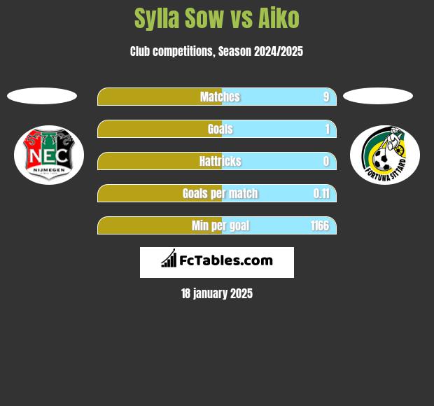 Sylla Sow vs Aiko h2h player stats