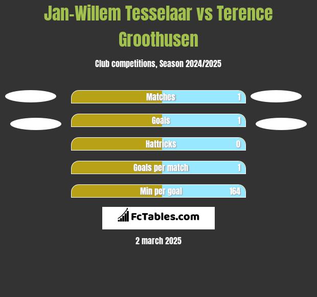 Jan-Willem Tesselaar vs Terence Groothusen h2h player stats