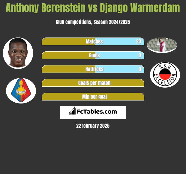 Anthony Berenstein vs Django Warmerdam h2h player stats