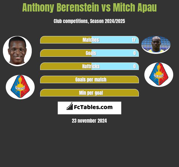 Anthony Berenstein vs Mitch Apau h2h player stats