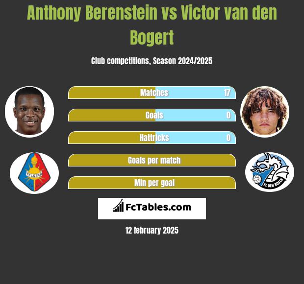 Anthony Berenstein vs Victor van den Bogert h2h player stats