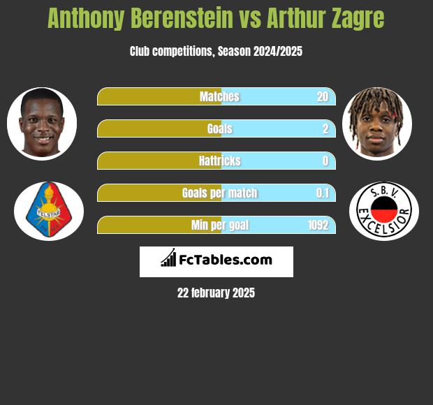 Anthony Berenstein vs Arthur Zagre h2h player stats