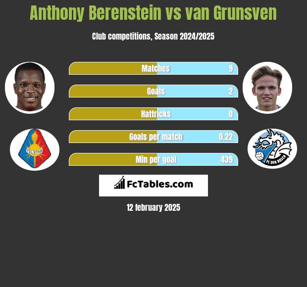 Anthony Berenstein vs van Grunsven h2h player stats