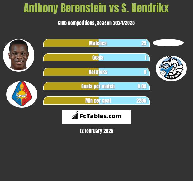 Anthony Berenstein vs S. Hendrikx h2h player stats