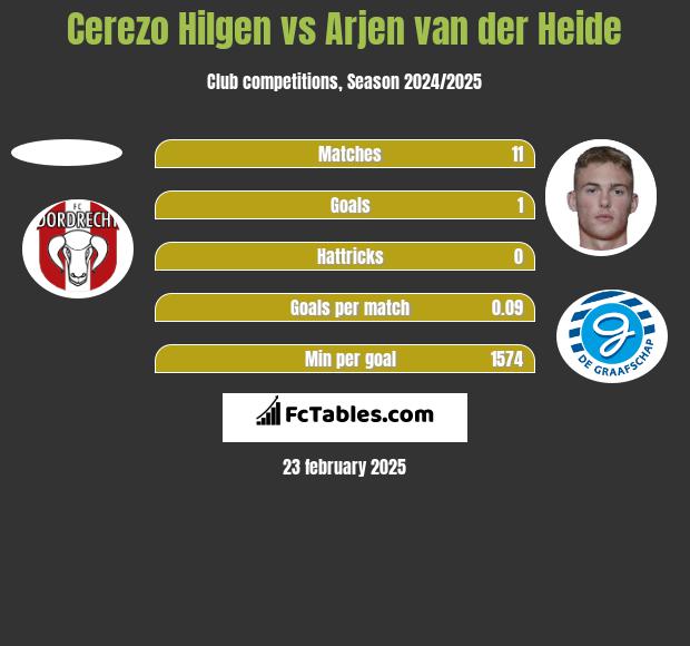 Cerezo Hilgen vs Arjen van der Heide h2h player stats