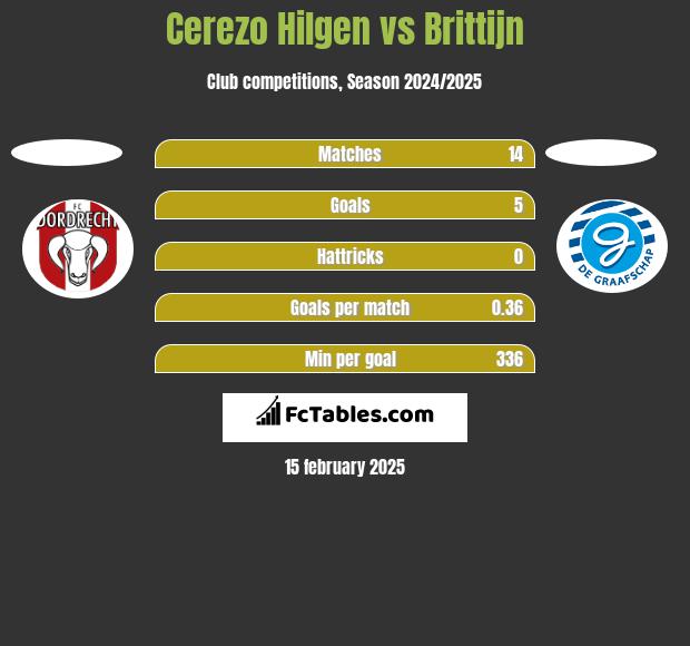 Cerezo Hilgen vs Brittijn h2h player stats