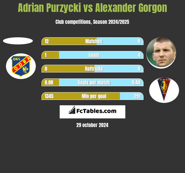 Adrian Purzycki vs Alexander Gorgon h2h player stats