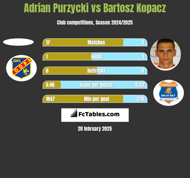 Adrian Purzycki vs Bartosz Kopacz h2h player stats