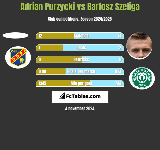 Adrian Purzycki vs Bartosz Szeliga h2h player stats