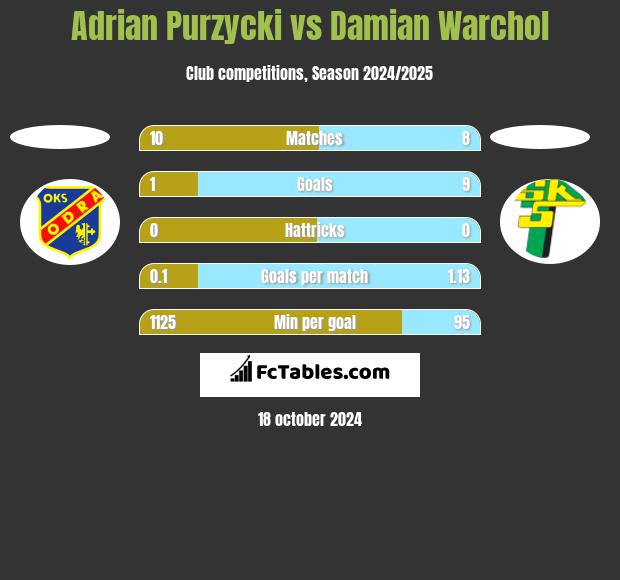 Adrian Purzycki vs Damian Warchoł h2h player stats