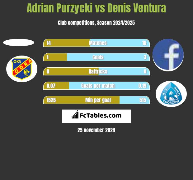 Adrian Purzycki vs Denis Ventura h2h player stats