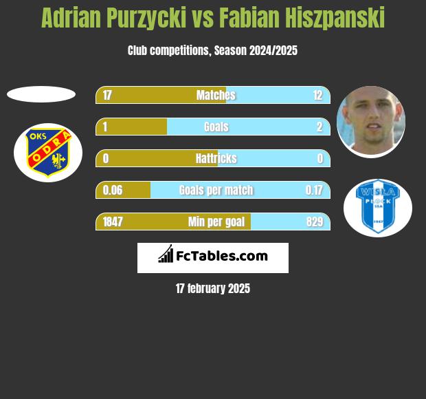 Adrian Purzycki vs Fabian Hiszpański h2h player stats