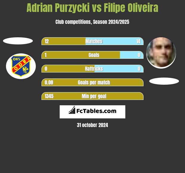 Adrian Purzycki vs Filipe Oliveira h2h player stats