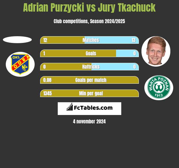 Adrian Purzycki vs Jurij Tkaczuk h2h player stats