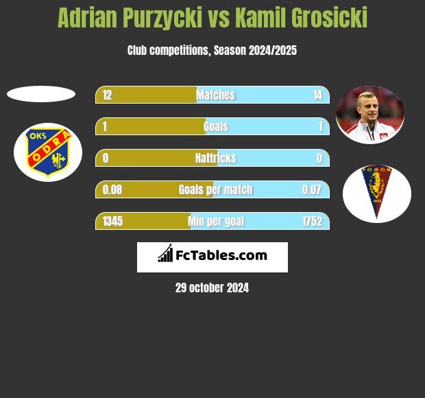 Adrian Purzycki vs Kamil Grosicki h2h player stats