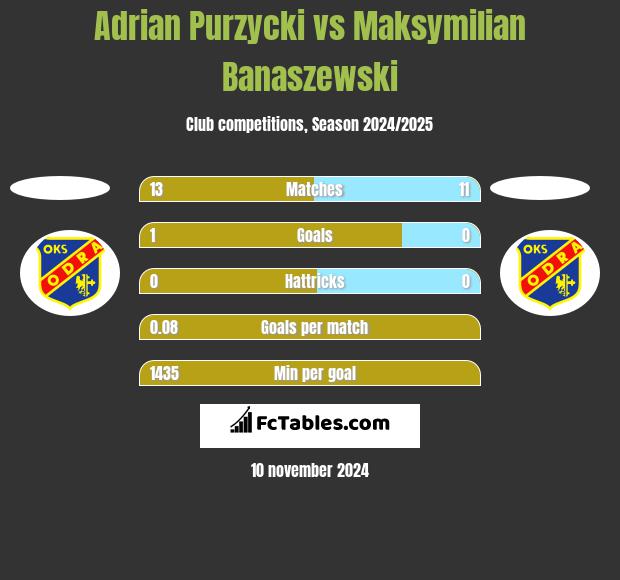 Adrian Purzycki vs Maksymilian Banaszewski h2h player stats