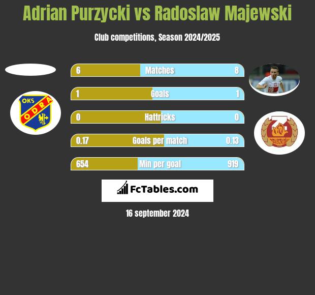 Adrian Purzycki vs Radosław Majewski h2h player stats