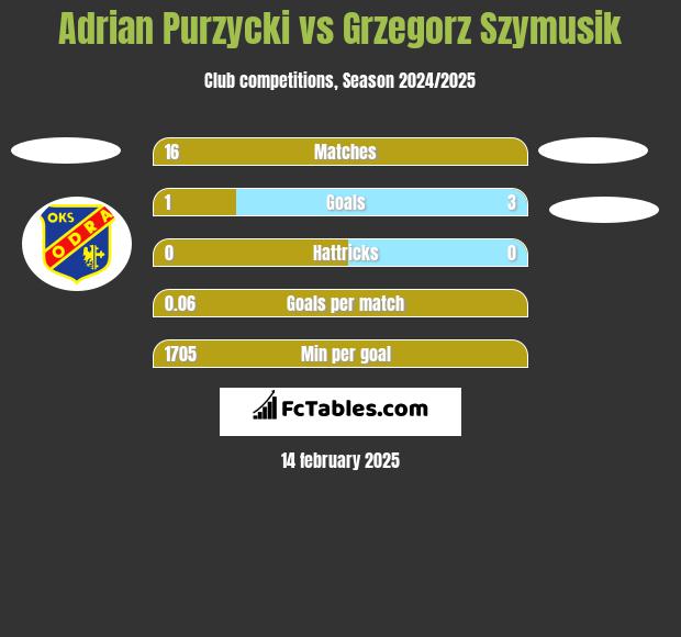 Adrian Purzycki vs Grzegorz Szymusik h2h player stats