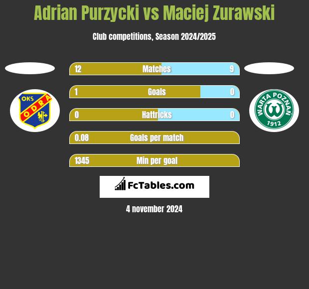 Adrian Purzycki vs Maciej Zurawski h2h player stats