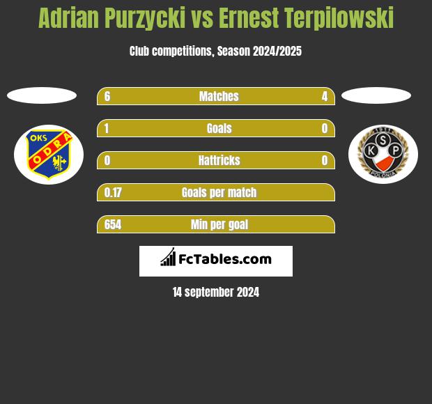 Adrian Purzycki vs Ernest Terpilowski h2h player stats