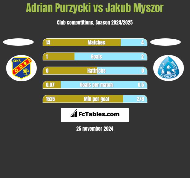 Adrian Purzycki vs Jakub Myszor h2h player stats