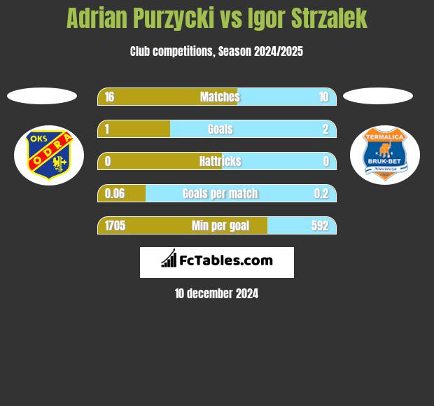 Adrian Purzycki vs Igor Strzalek h2h player stats