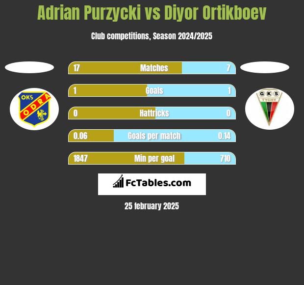 Adrian Purzycki vs Diyor Ortikboev h2h player stats