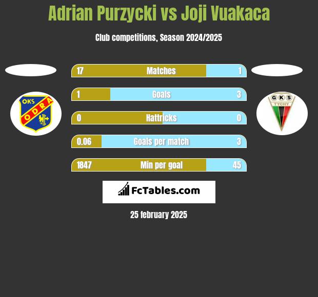 Adrian Purzycki vs Joji Vuakaca h2h player stats