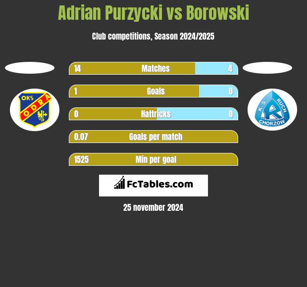 Adrian Purzycki vs Borowski h2h player stats