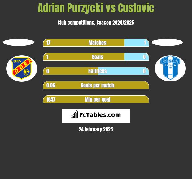 Adrian Purzycki vs Custovic h2h player stats