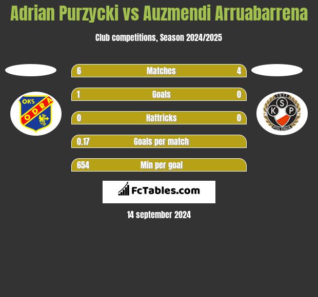 Adrian Purzycki vs Auzmendi Arruabarrena h2h player stats