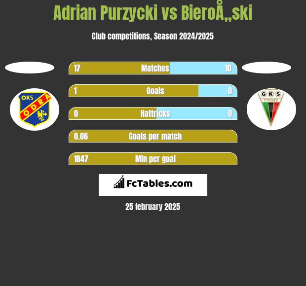 Adrian Purzycki vs BieroÅ„ski h2h player stats