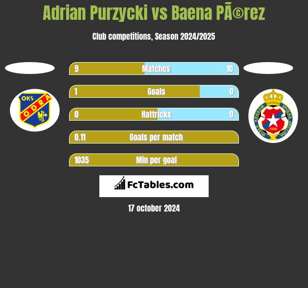 Adrian Purzycki vs Baena PÃ©rez h2h player stats