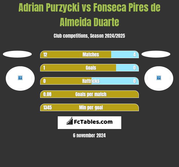 Adrian Purzycki vs Fonseca Pires de Almeida Duarte h2h player stats