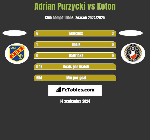 Adrian Purzycki vs Koton h2h player stats