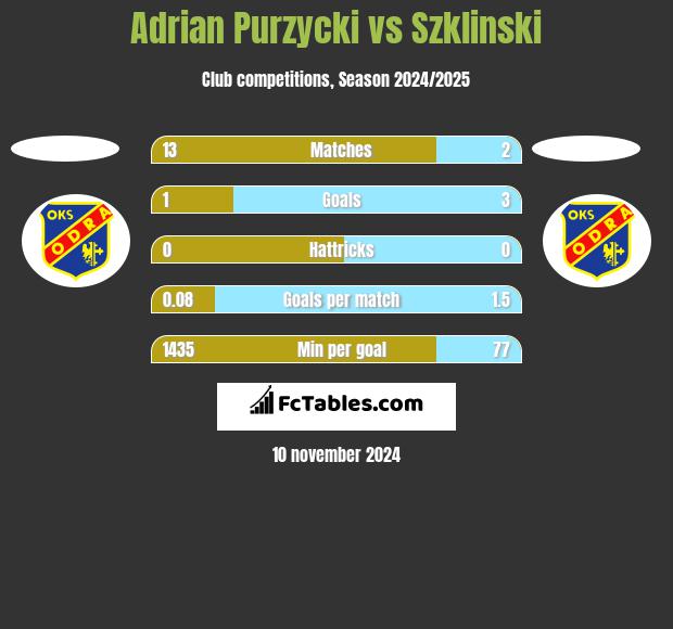 Adrian Purzycki vs Szklinski h2h player stats