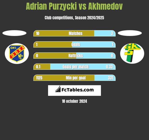 Adrian Purzycki vs Akhmedov h2h player stats