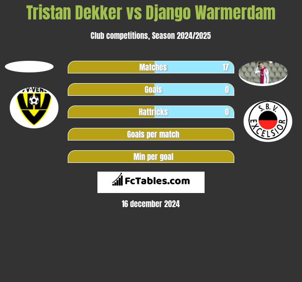 Tristan Dekker vs Django Warmerdam h2h player stats