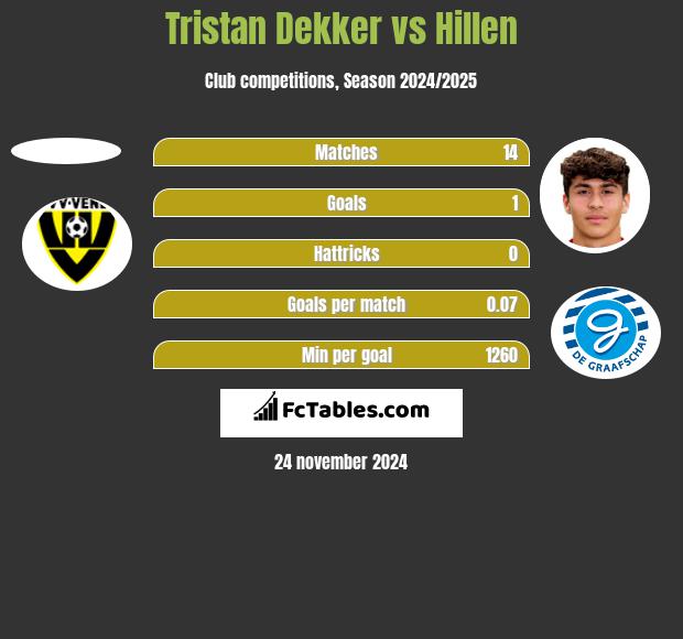 Tristan Dekker vs Hillen h2h player stats