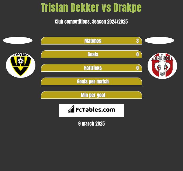 Tristan Dekker vs Drakpe h2h player stats