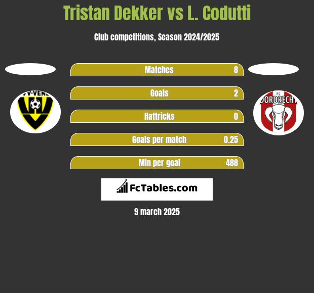 Tristan Dekker vs L. Codutti h2h player stats