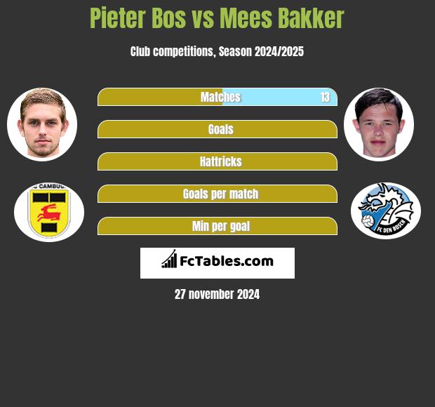 Pieter Bos vs Mees Bakker h2h player stats