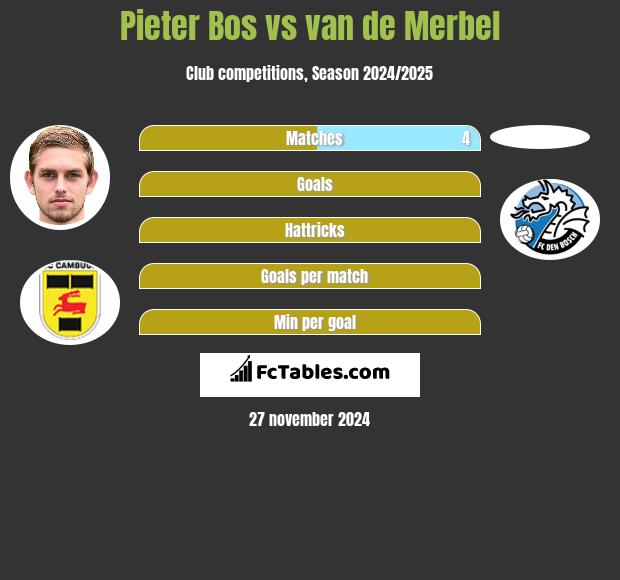 Pieter Bos vs van de Merbel h2h player stats