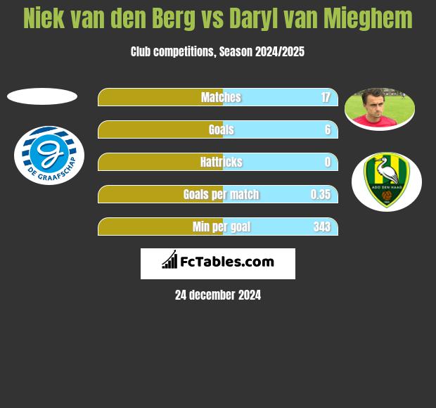 Niek van den Berg vs Daryl van Mieghem h2h player stats