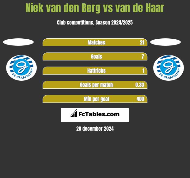 Niek van den Berg vs van de Haar h2h player stats