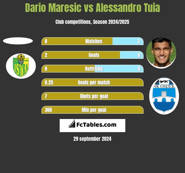 Dario Maresic vs Alessandro Tuia h2h player stats